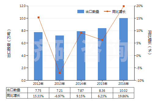 2012-2016年中國初級形狀的聚乙烯醇(不論是否含有未水解的乙酸酯基)(HS39053000)出口量及增速統(tǒng)計(jì) 2012-2016年中國初級形狀的聚乙烯醇(不論是否含有未水解的乙酸酯基)(HS39053000)出口量及增速統(tǒng)計(jì)